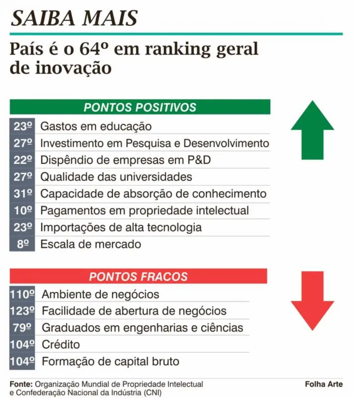 Imagem ilustrativa da imagem INOVAÇÃO - Brasil é 64º em ranking de economias inovadoras