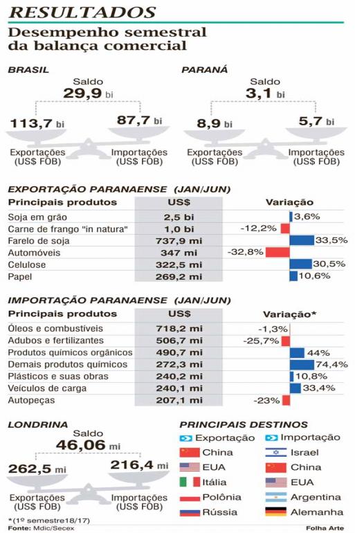 Exportações apresentam estabilidade no primeiro semestre