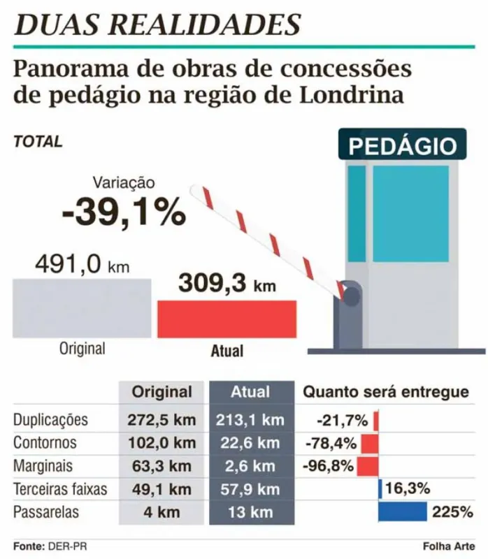 Imagem ilustrativa da imagem PEDÁGIO - Entidades defendem novas concessões com obras pagas pelo Estado