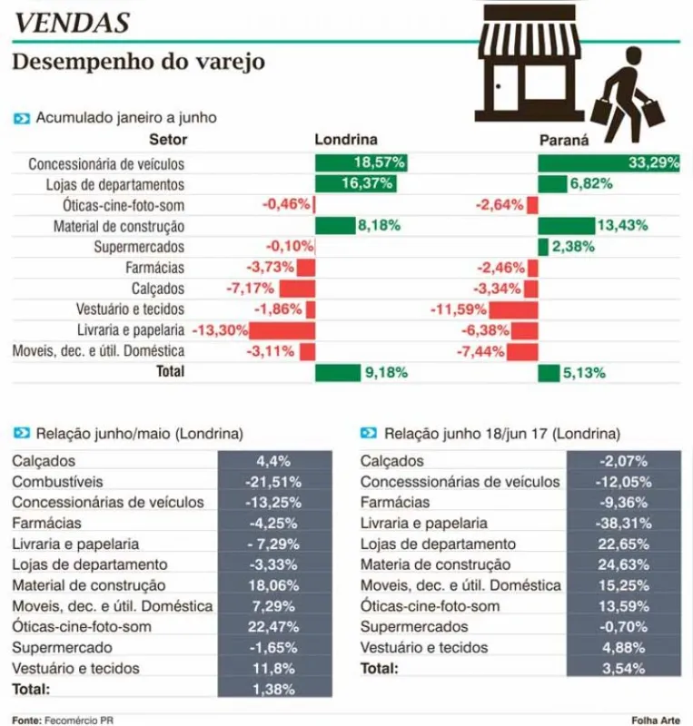 Imagem ilustrativa da imagem Varejo cresce 9,18% no primeiro semestre em Londrina
