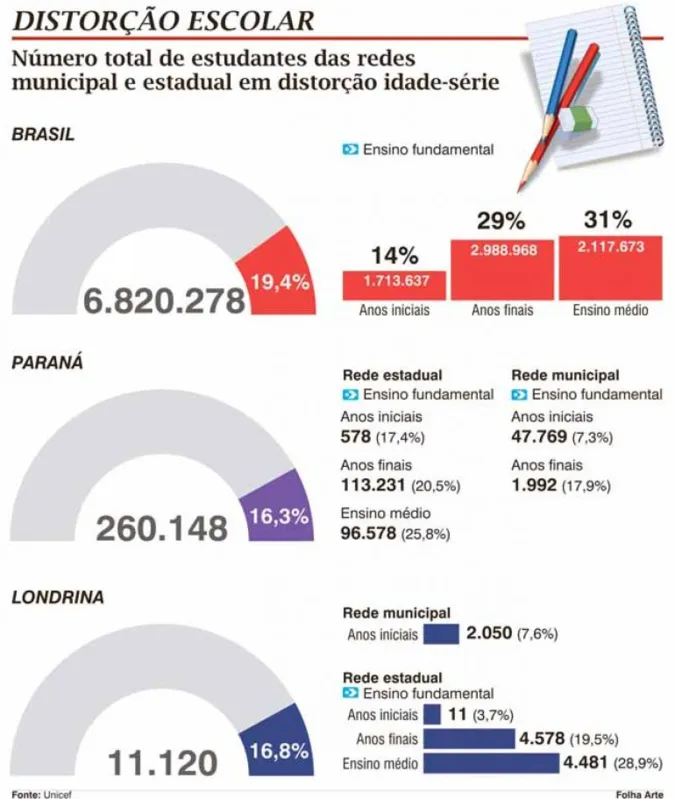 Imagem ilustrativa da imagem 20% dos alunos matriculados no País têm atraso escolar