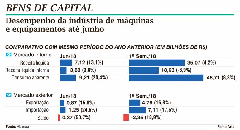 Setor de máquinas e equipamentos indica confiança de empresários