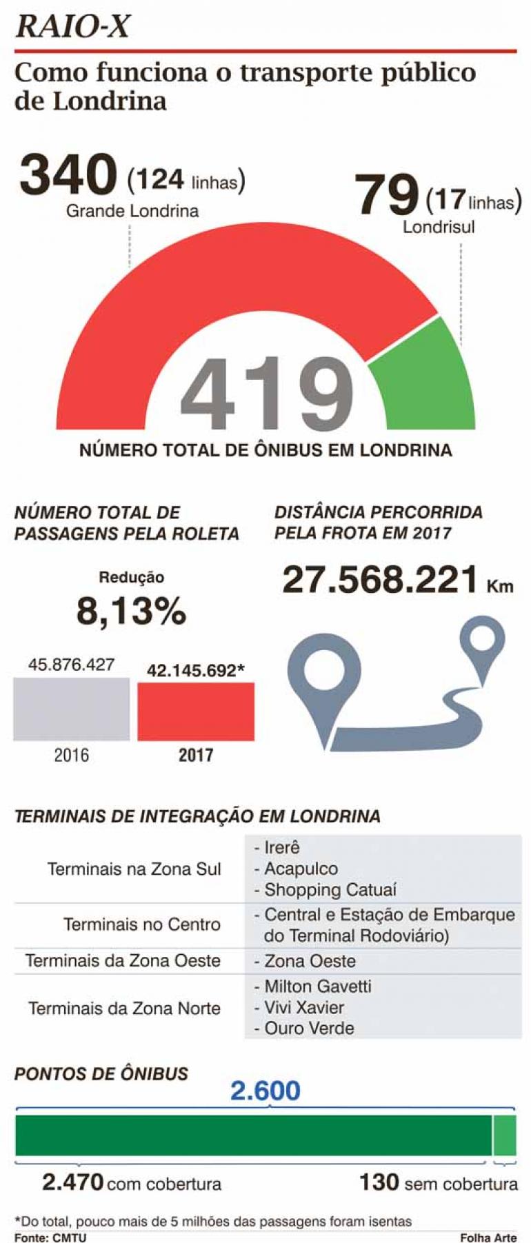 Prefeitura anuncia licitação para transporte coletivo