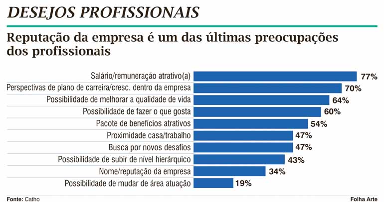 Profissionais priorizam qualidade de vida