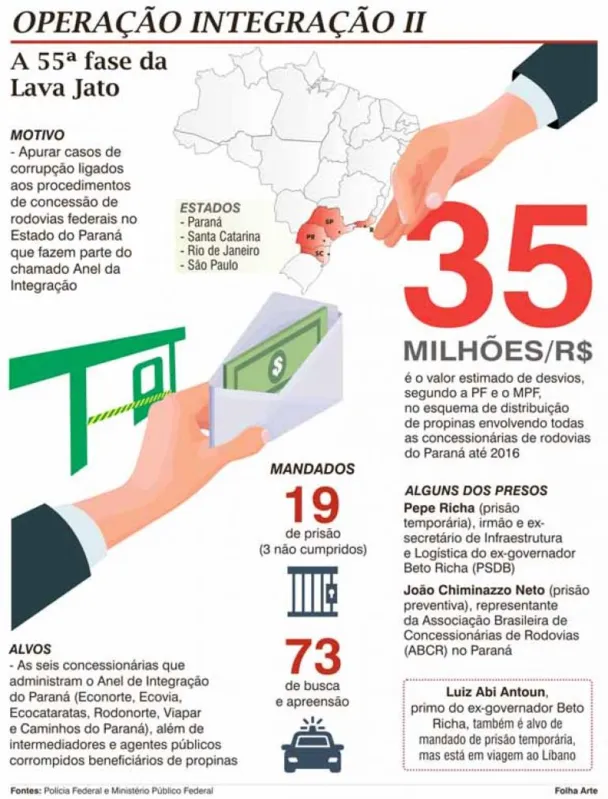 Imagem ilustrativa da imagem Corrupção em concessionárias de pedágio do Paraná dura quase 20 anos, diz MPF