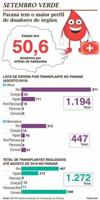 Imagem ilustrativa da imagem Paraná tem o maior perfil de doadores de órgãos do País