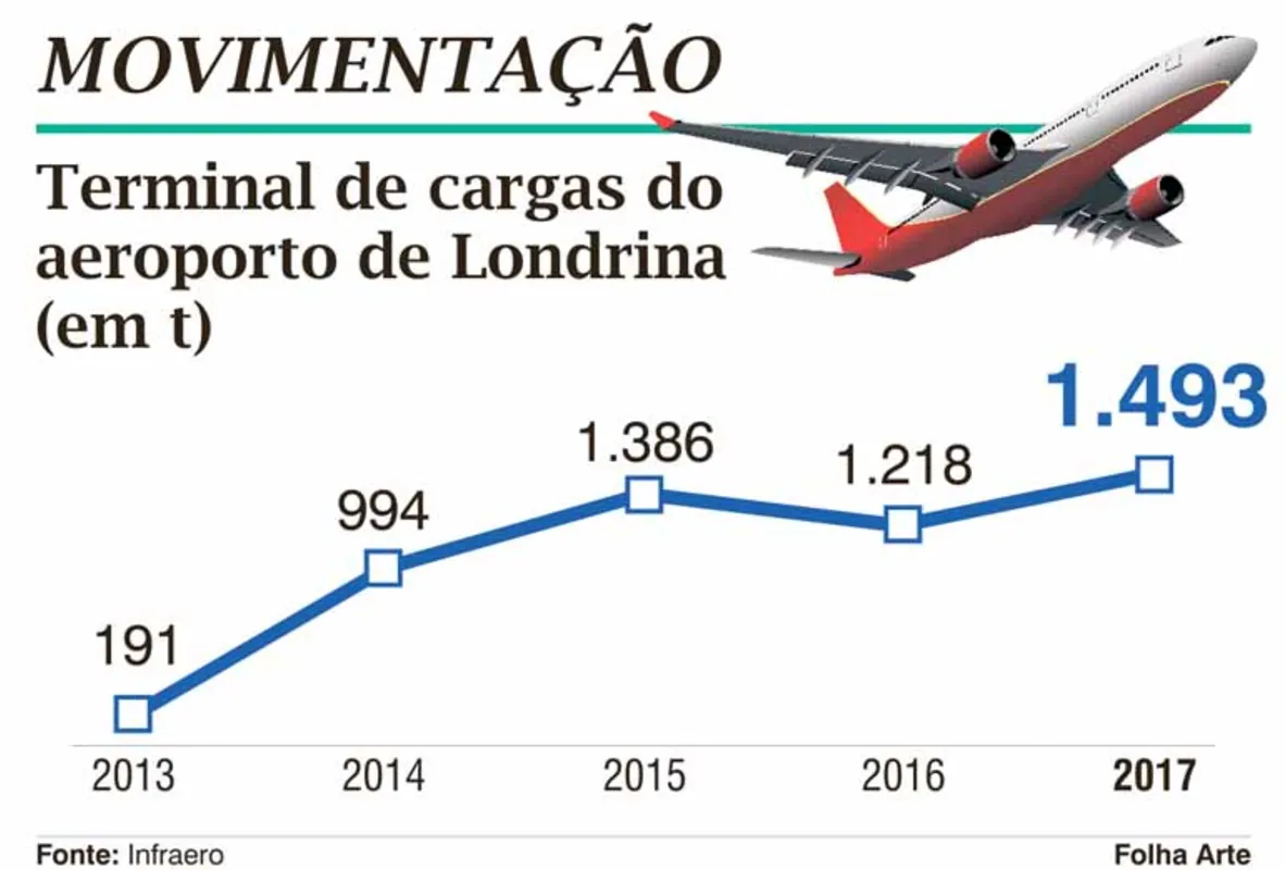 Imagem ilustrativa da imagem Londrina terá principal porto seco em aeroporto da região