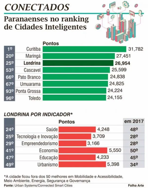 Imagem ilustrativa da imagem Curitiba lidera e Londrina cai a 25ª entre cidades inteligentes