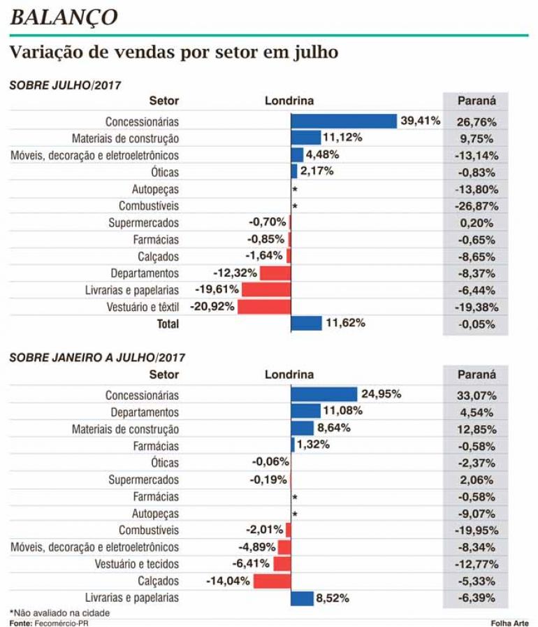 Após paralisação, comércio fica estagnado no Paraná