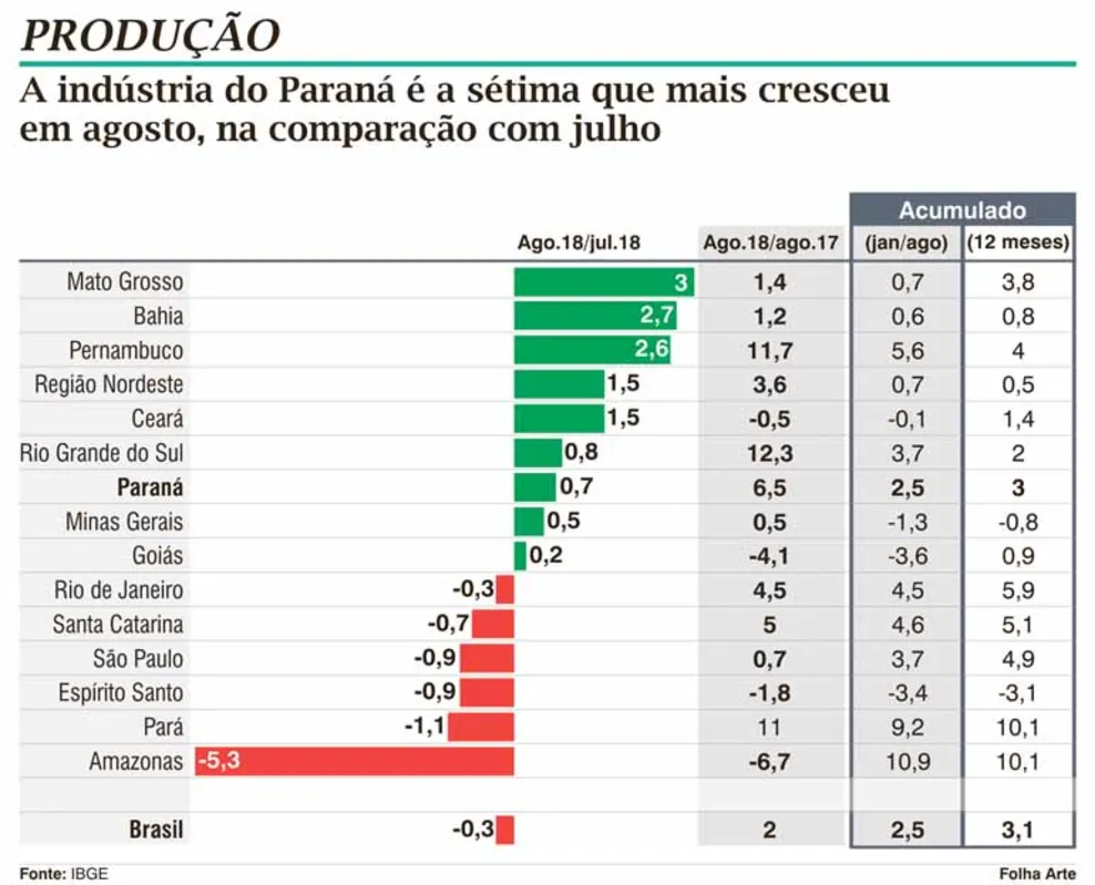Imagem ilustrativa da imagem Indústria cresce 0,7% no Paraná em agosto; acumulado é de 2,5%