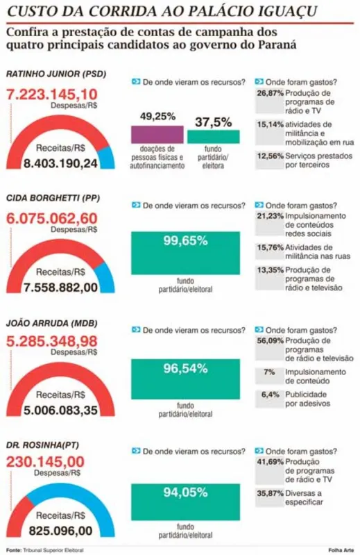 Imagem ilustrativa da imagem Gastos de campanhas ao governo do PR caem 72%