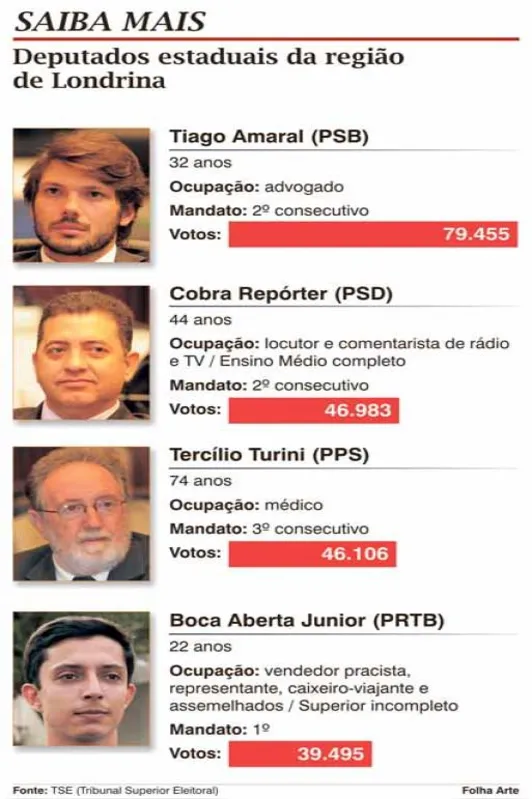 Imagem ilustrativa da imagem Deputados da base de Londrina listam prioridades para a região