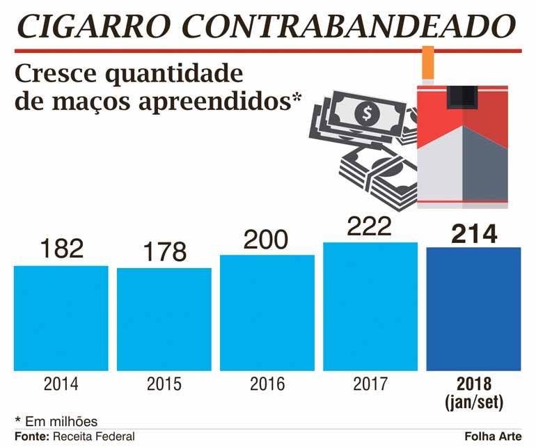Após 25 anos, número de fumantes para de cair