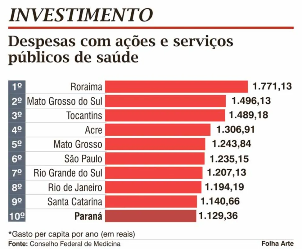 Imagem ilustrativa da imagem Paraná é 10º em ranking de gasto público com saúde