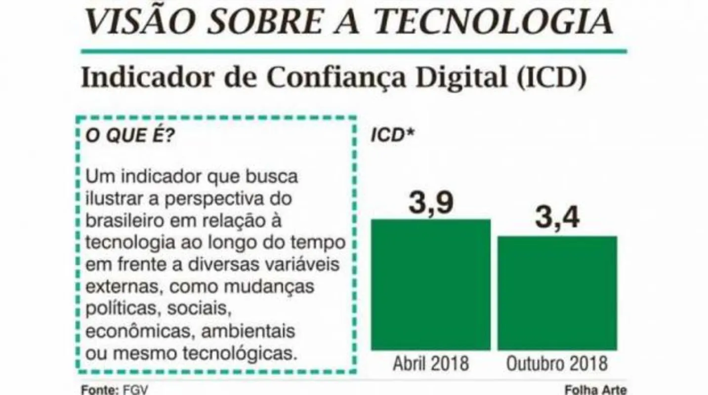 Imagem ilustrativa da imagem Cai a confiança dos brasileiros na tecnologia