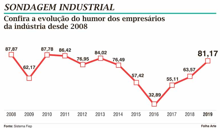 Otimismo de industriais paranaenses é o mais alto em seis anos