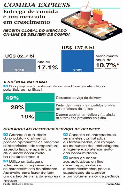Delivery é motor de crescimento para pequenas e médias empresas