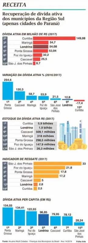 Imagem ilustrativa da imagem Ponta Grossa tem aumento de 254% na recuperação de dívida ativa