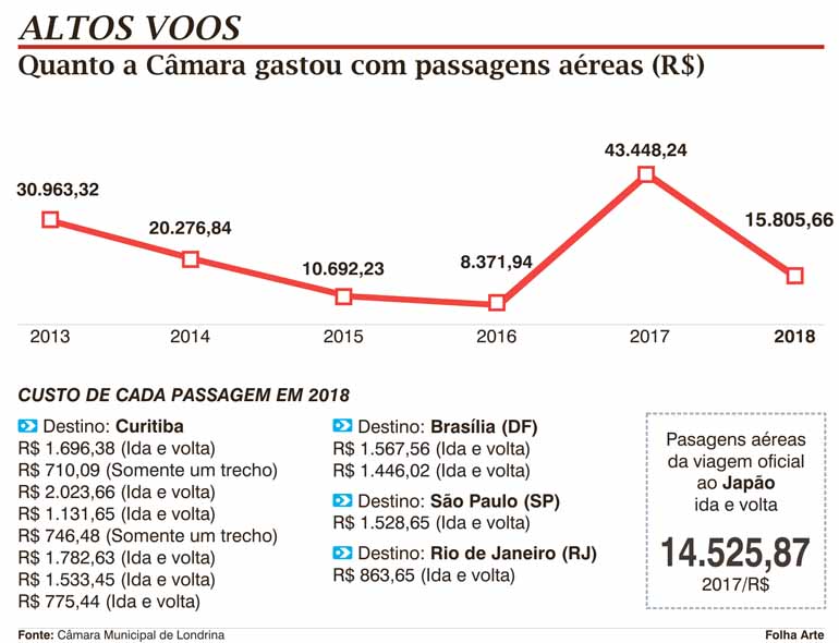 Câmara gastou quase R$ 60 mil em passagens aéreas nos últimos dois anos