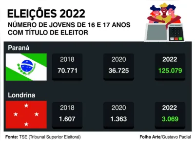 Imagem ilustrativa da imagem Número de eleitores jovens em Londrina cresce 90% em quatro anos