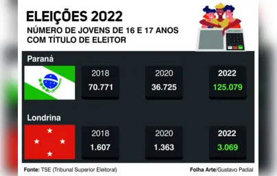 Imagem ilustrativa da imagem Número de eleitores jovens em Londrina cresce 90% em quatro anos