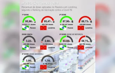 Imagem ilustrativa da imagem Taxa de ausentes para vacinação contra Covid chega a 25% em Londrina