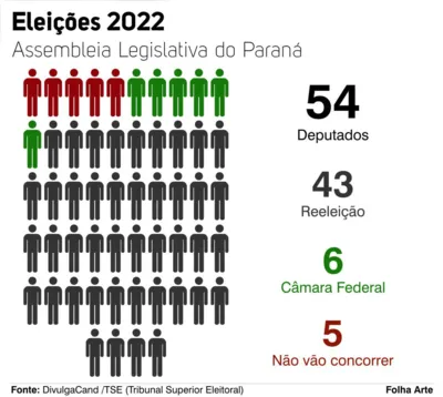 Imagem ilustrativa da imagem Quase 80% dos deputados estaduais tentam a reeleição no Paraná