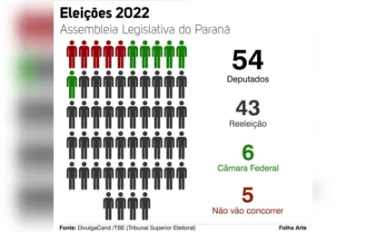 Imagem ilustrativa da imagem Quase 80% dos deputados estaduais tentam a reeleição no Paraná