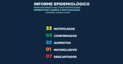 Imagem ilustrativa da imagem Londrina tem 22 casos suspeitos de monkeypox