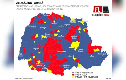 Imagem ilustrativa da imagem Jair Bolsonaro venceu em 7 a cada 10 cidades paranaenses no 2º turno