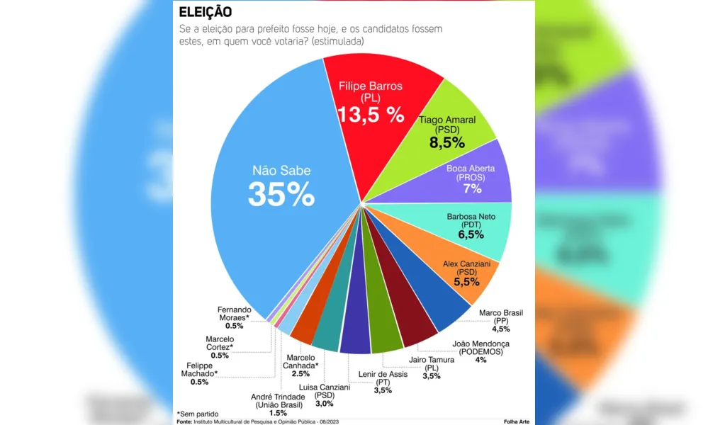 Imagem ilustrativa da imagem Londrinense rejeita aumento de vereadores a partir de 2025