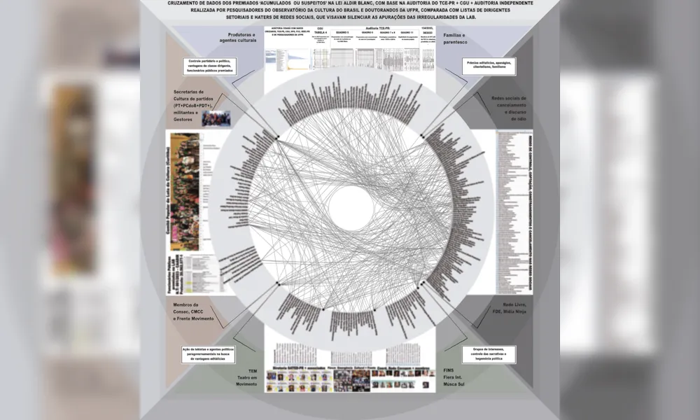Imagem ilustrativa da imagem Estudo revela atuação de grupos de interesses em verbas de cultura