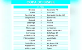 CBF define os 16 confrontos de ida e volta da 3ª fase da Copa do Brasil