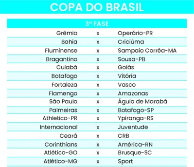 Imagem ilustrativa da imagem CBF define os 16 confrontos de ida e volta da 3ª fase da Copa do Brasil