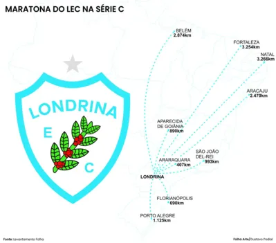 Imagem ilustrativa da imagem Londrina vai viajar mais de 30 mil quilômetros para jogar a Série C