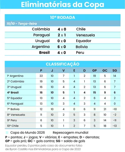 Imagem ilustrativa da imagem Brasil reage e fica perto de vaga na Copa de 2026