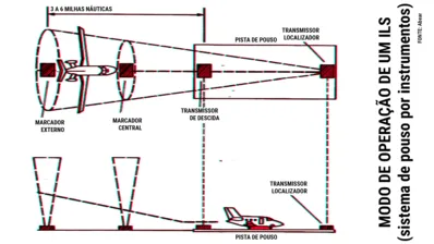 Imagem ilustrativa da imagem Entenda como funciona o ILS, sistema de pouso por instrumentos que será instalado no aeroporto de Londrina