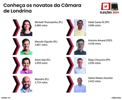 Imagem ilustrativa da imagem Saiba quais bandeiras os novos vereadores vão defender na Câmara