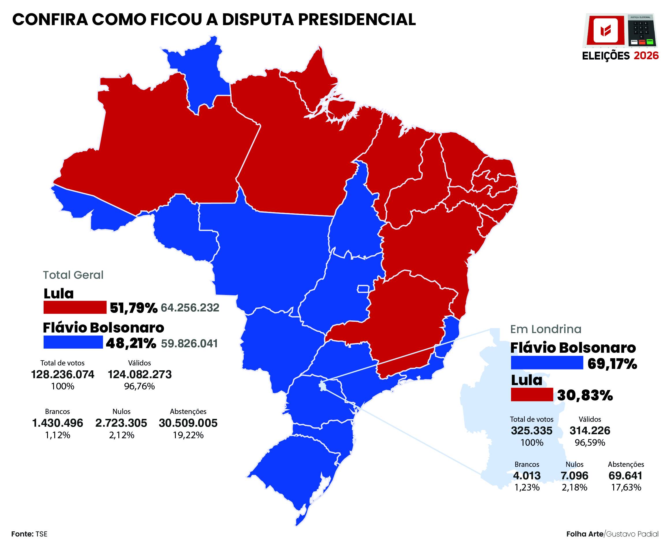 Flávio vence com folga na Região Metropolitana de Londrina