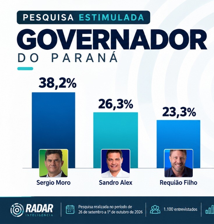 Pesquisa mostra Moro com 38,2%, Sandro Alex com 26,3% e Requião Filho com 23,3%
