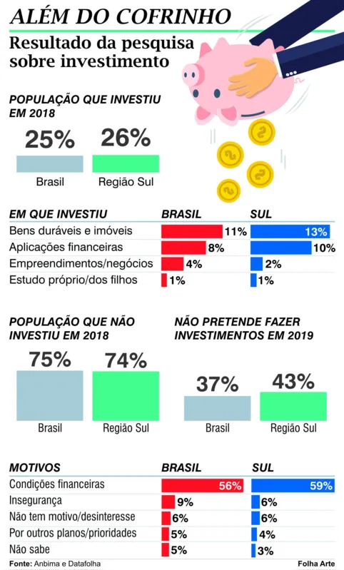 Imagem ilustrativa da imagem Apenas 8% dos brasileiros conseguiram guardar dinheiro para aplicações