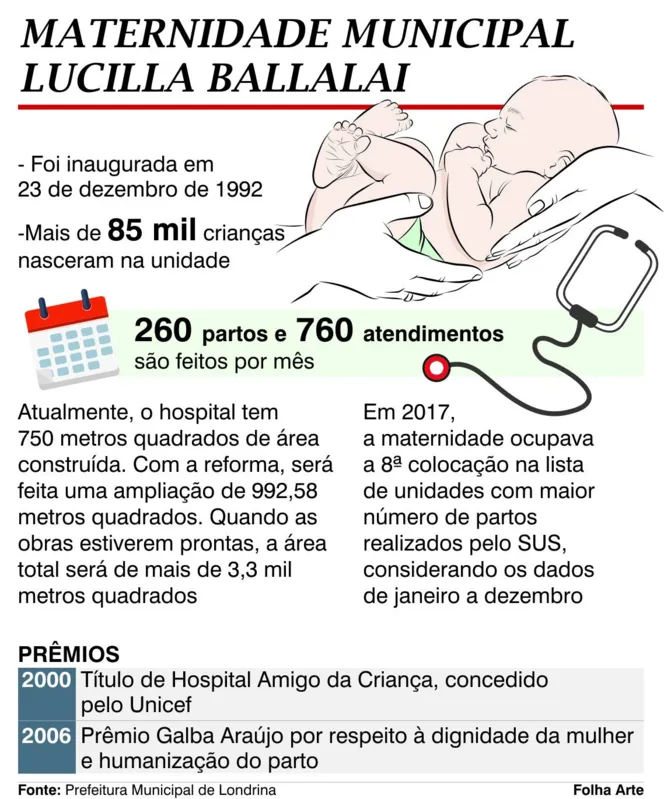 Imagem ilustrativa da imagem Reforma da maternidade de Londrina deve ser retomada no segundo semestre