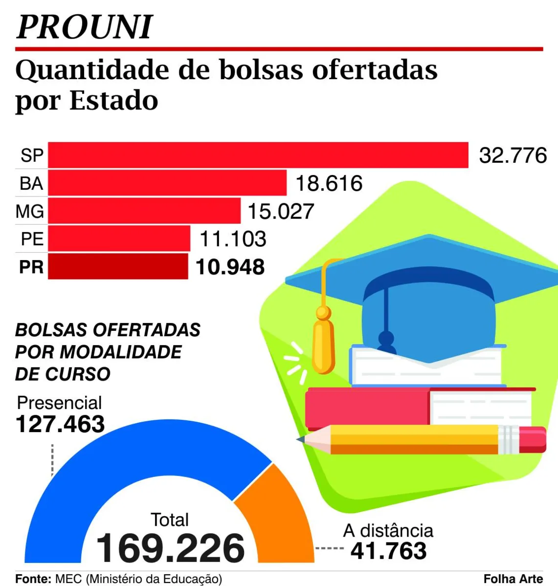 Imagem ilustrativa da imagem Paraná oferta 10,9 mil bolsas pelo ProUni