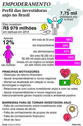 Imagem ilustrativa da imagem Apenas 12% dos investidores anjo no Brasil são mulheres