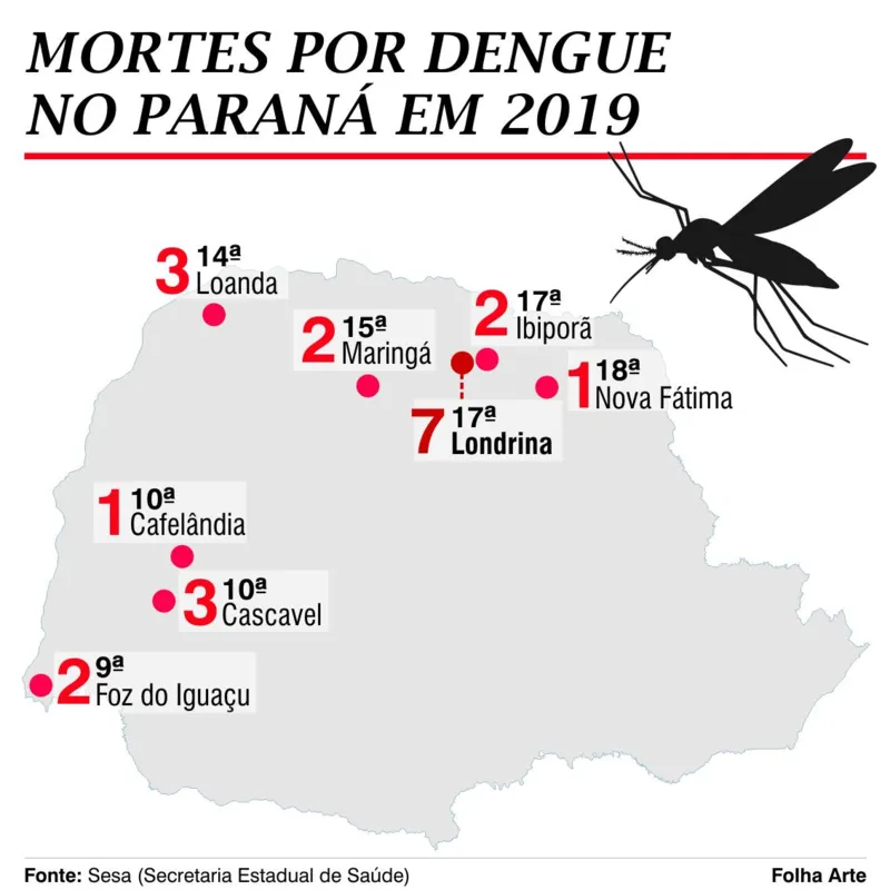 Imagem ilustrativa da imagem Morte de criança por dengue mobiliza órgãos de saúde do Paraná