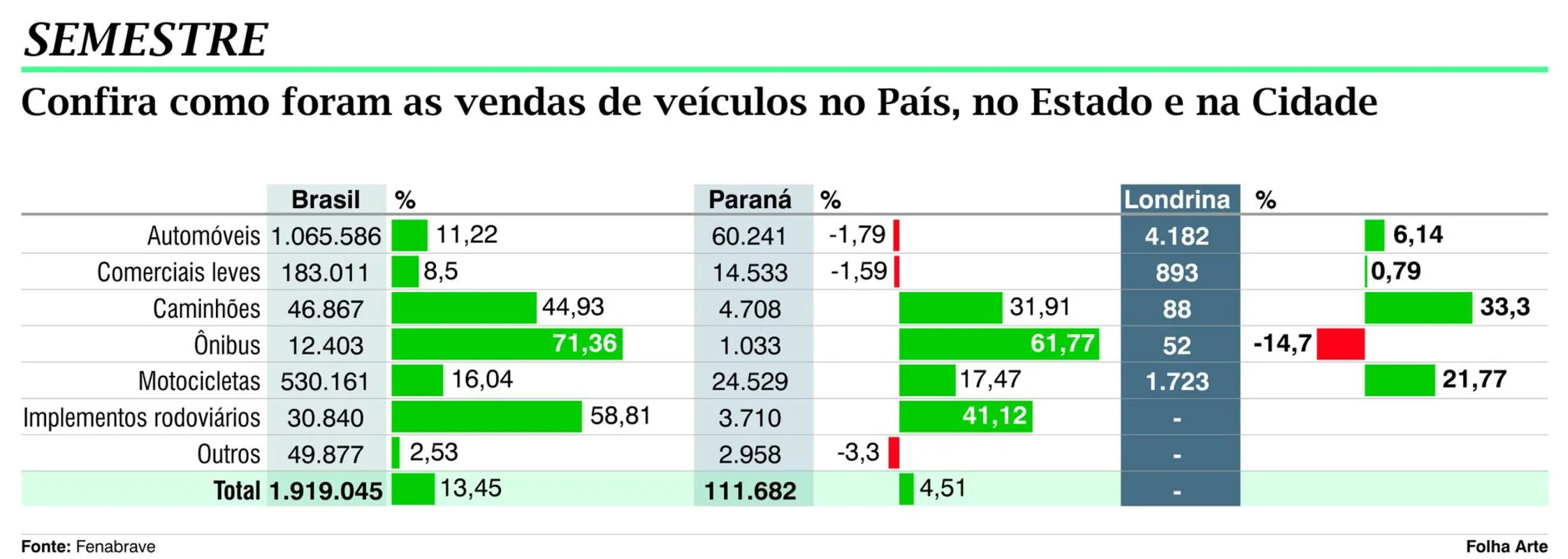 Imagem ilustrativa da imagem Vendas de automóveis crescem 11% no País; no Paraná houve leve recuo