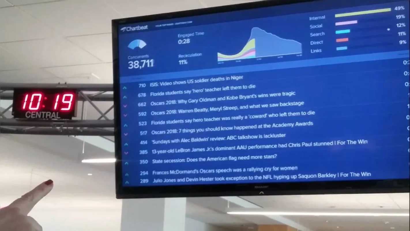 Tempo de engajamento do leitor é de, em média, 28 segundos em cada matéria no site do USA Today