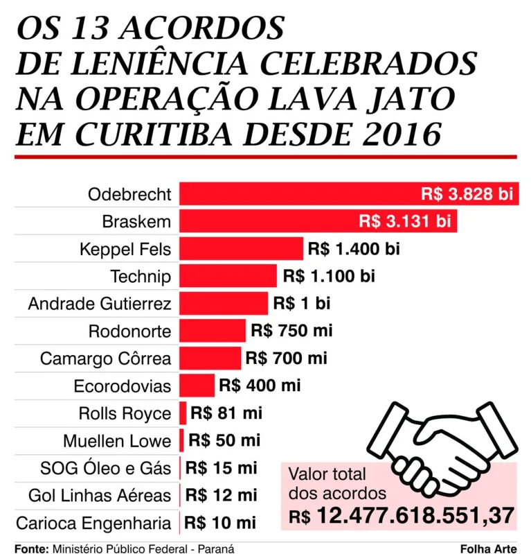 Imagem ilustrativa da imagem Acordos de leniência: crime e castigo