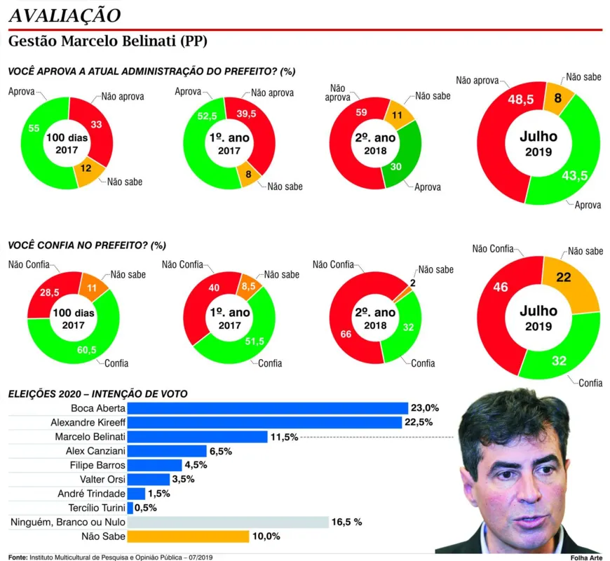 Imagem ilustrativa da imagem Aprovação do governo Belinati cresce de 30% para 45%