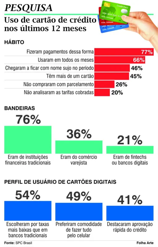 Imagem ilustrativa da imagem Cartões digitais caem no gosto de 20% dos usuários